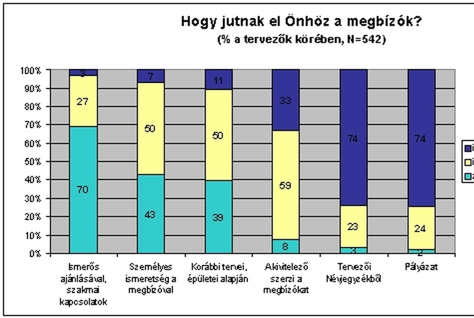 Egy kutatás tanulságai 3. (építészek és megbízók)