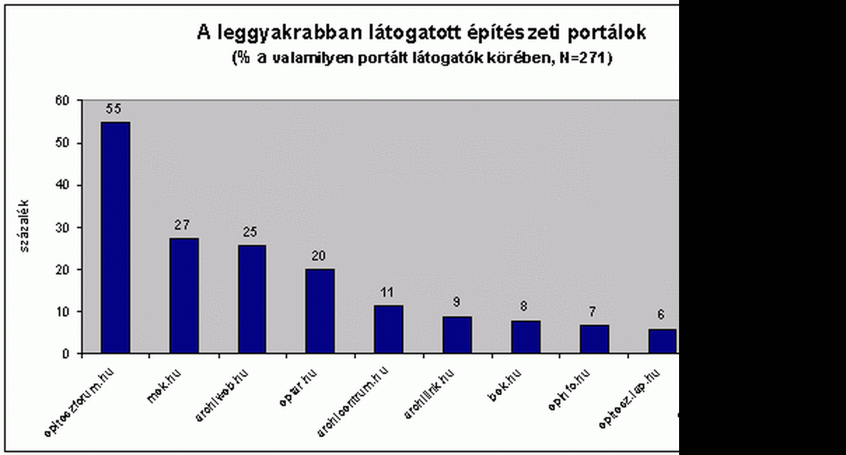 Egy kutatás tanulságai 1. (az építészek tájékozódása)