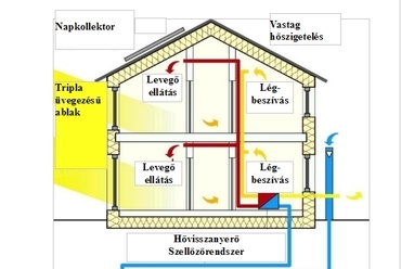 a passzívház működési elve