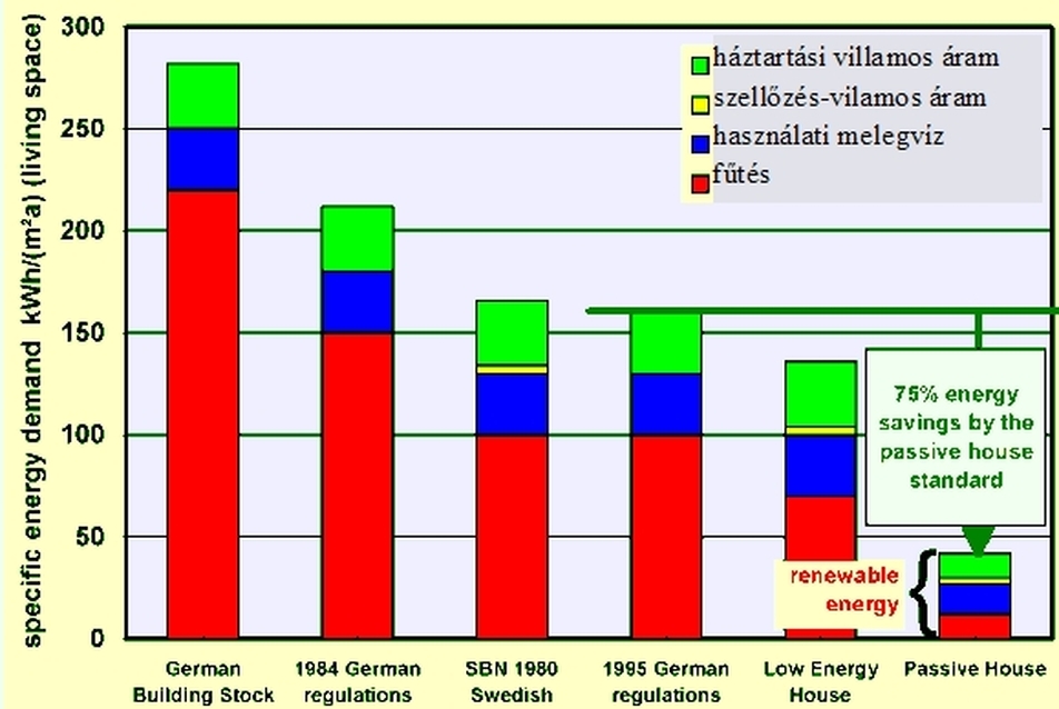 Épületek energiafelhasználása (forrás: http://www.cepheus.de)