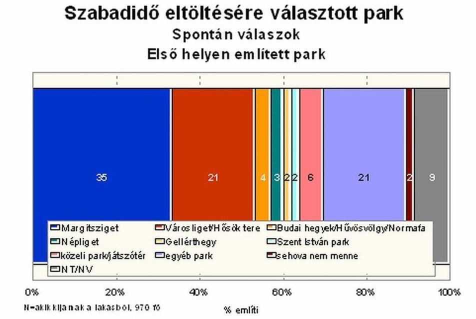 1. ábra: Szabadidő eltöltésére választott park