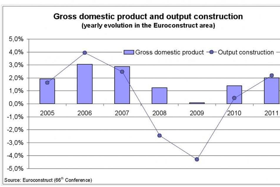 Mi várható az európai építési piacon 2011-ig?