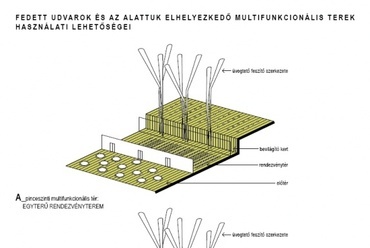 Nemzeti Múzeum pályázat, vezető tervező: Balázs Mihály - az udvar használati lehetőségei