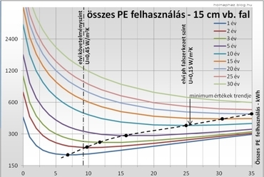 01. grafikon, 02. grafikon, 03. grafikon: Összes PE felhasználás  alakulása az időtáv és a hőszigetelés vastagságának függvényében vb,  vázkerámia és mészhomok fal esetén.