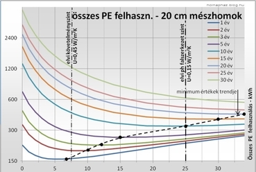 01. grafikon, 02. grafikon, 03. grafikon: Összes PE felhasználás  alakulása az időtáv és a hőszigetelés vastagságának függvényében vb,  vázkerámia és mészhomok fal esetén.