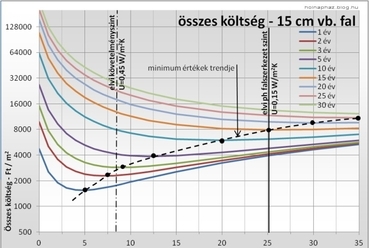 08. grafikon: Az összköltség alakulása az  időtáv és a hőszigetelés vastagságának függvényében vb, vázkerámia és  mészhomok fal esetén.