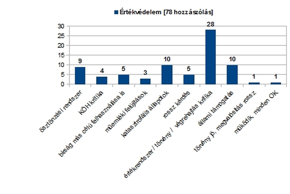 Építészet- és építésügy kutatási eredmények: értékvédelem