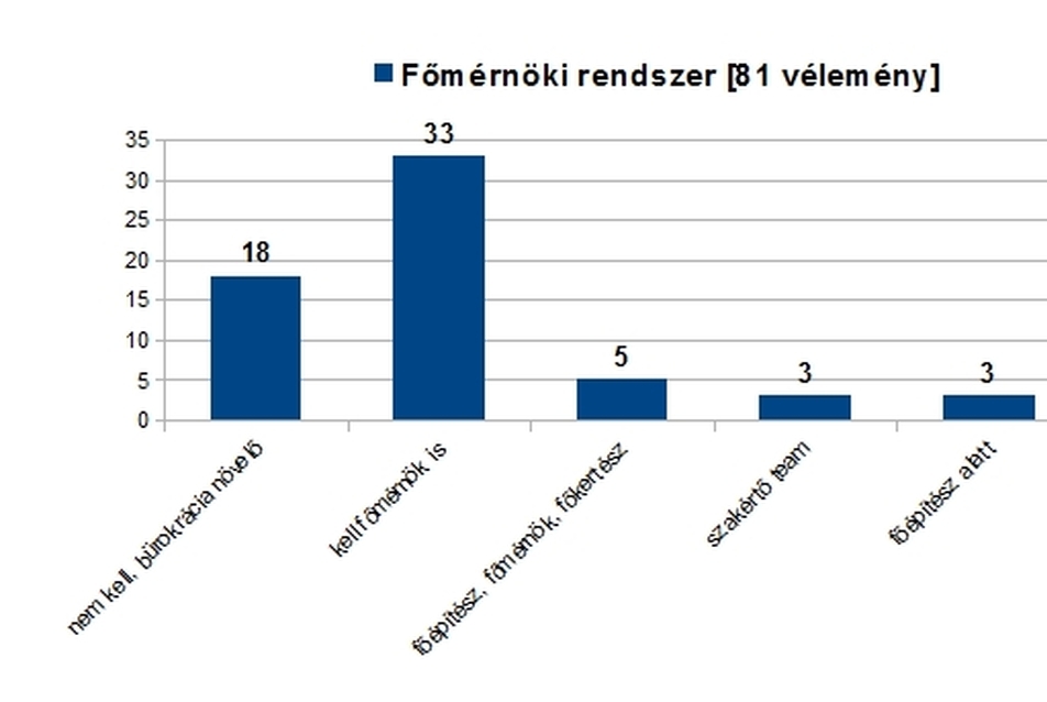 Építészet- és építésügy kutatási eredmények: főmérnöki rendszer