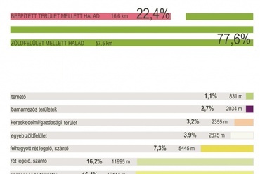 A zöldfolyosót határoló területhasználatok megoszlása (mindkét irányba mérve, méterben), Szabó Lilla diplomamunkája