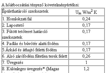 A hőátbocsátási tényező követelményértékei