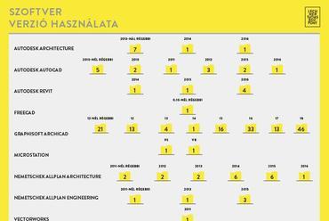 Szoftver verzió használata - forrás: Lechner Tudásközpont