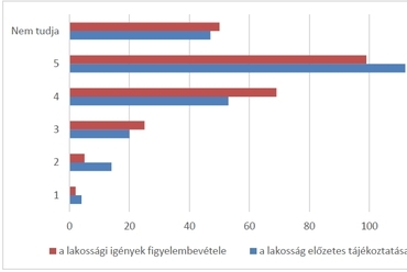 1. diagram: Mennyire elégedett a Vizafógó lakótelep múlt évi közparki felújíási munkáival?válaszok száma (db) (1= felháborítónak tartja az eredményt, 5= teljes mértékben elégedett)