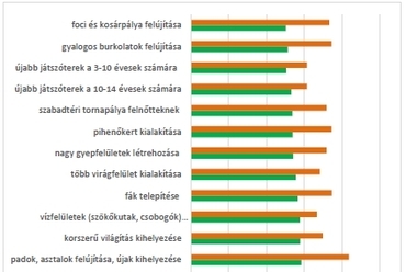 5. diagram: Milyen közpari, közterületi fejlesztésekre lenne a leginkább szükség a lakótelepen? a válaszok átlaga (1= fölösleges zavaró, 5= rendkívül fontos)