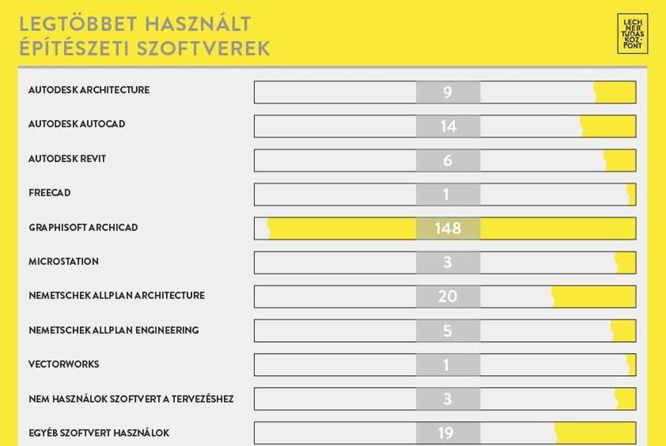 Legtöbbet használt építészeti szoftverek - forrás: Lechner Tudásközpont