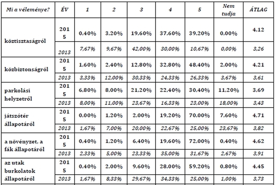 2. táblázat: Mi a véleménye a közterületeket illetően az alábbiakról? A válaszok %-os megoszlása illetve átlaga (1= felháborítónak tartja a jelenlegi állapotot, 5= teljes mértékben elégedett)