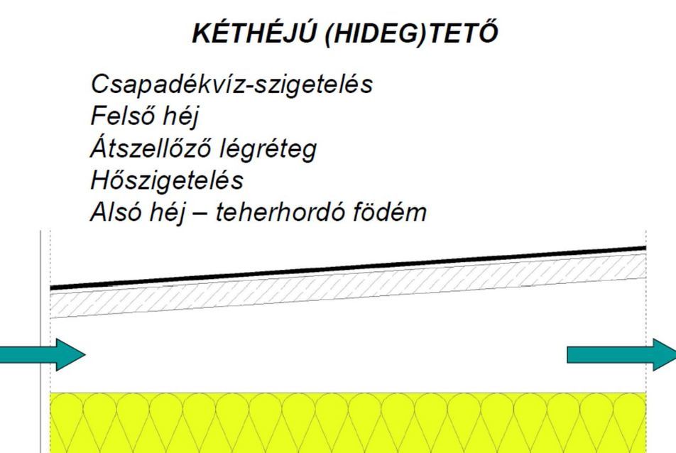 Kéthéjú (hideg)tető