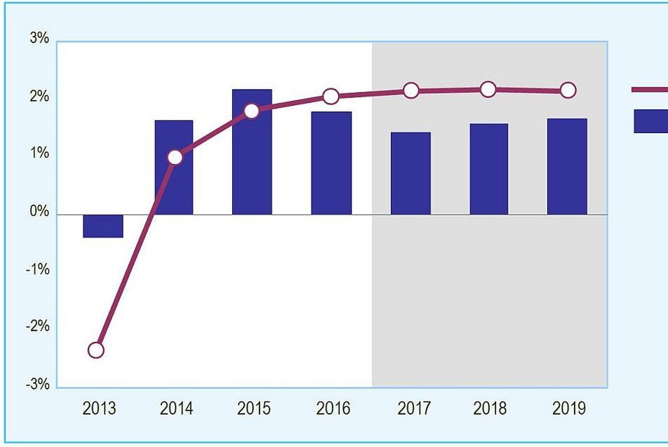 GDP vs Construction Output 19 Euroconstruct countries - forrás: Euroconstruct