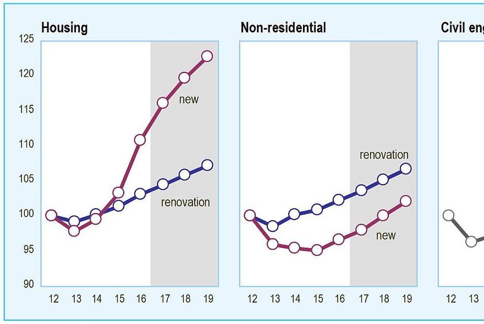 Construction Output - forrás: Euroconstruct