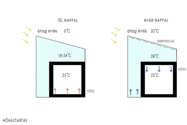 hőháztartás - Japán co-housing - építész: Schneider Esztella