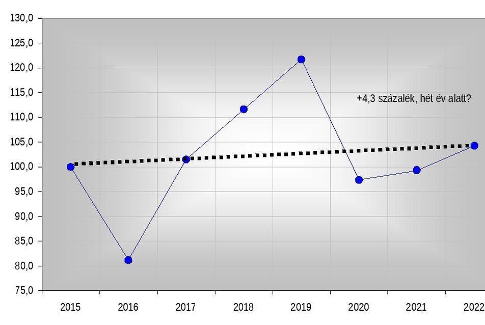 Az építési volumen prognózisa 2015: 100,0 - forrás: Építési Piaci Prognózis 2018