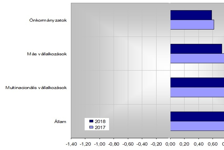 A felmérés szerint a fő megrendelő az állam lesz (2017. őszi adat) - forrás: Építési Piaci Prognózis 2018