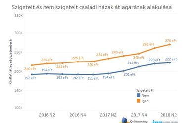 Szigetelt és nem szigetelt családi házak átlagárának alakulása