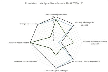 Homlokzati hőszigetelő rendszerek jellemzői