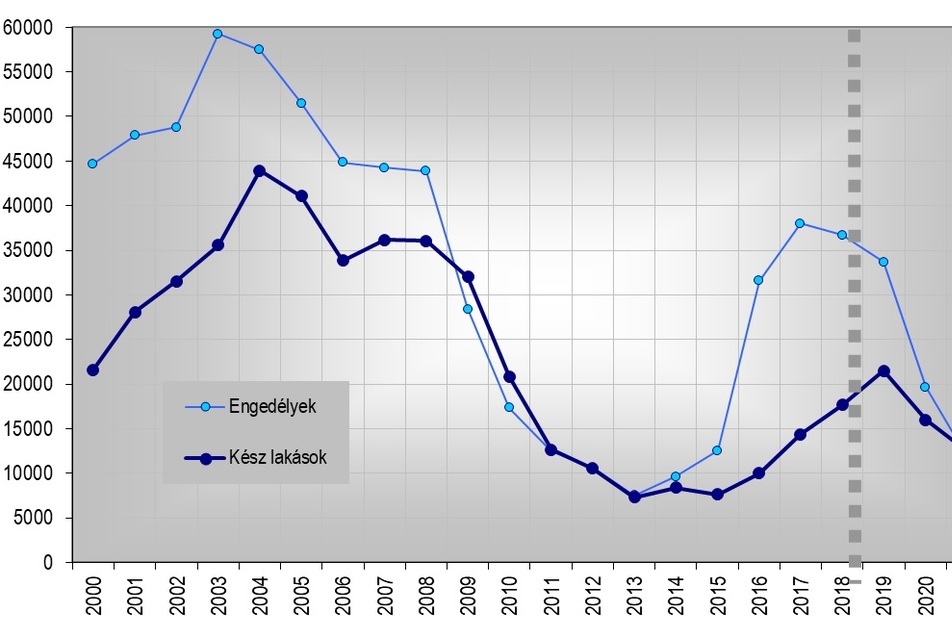 Építési Piaci Prognózis: 21 500 lakással idén lesz a csúcs