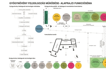 Funkcióséma, Gyógynövényház manufaktúra, Tervező: Antal Anita, 2019., Konzulens: Dr. habil Anthony Gall PhD