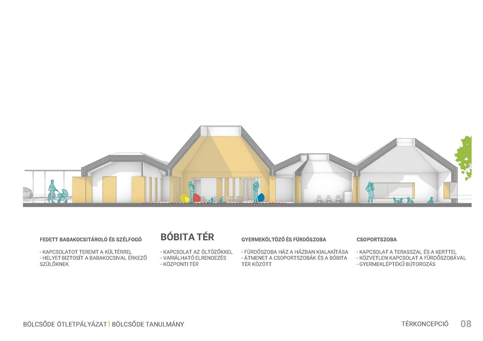 „Bóbita” mintabölcsőde - a Vikár és Lukács Építész Stúdió kiemelt megvételt nyert terve a  bölcsőde pályázaton