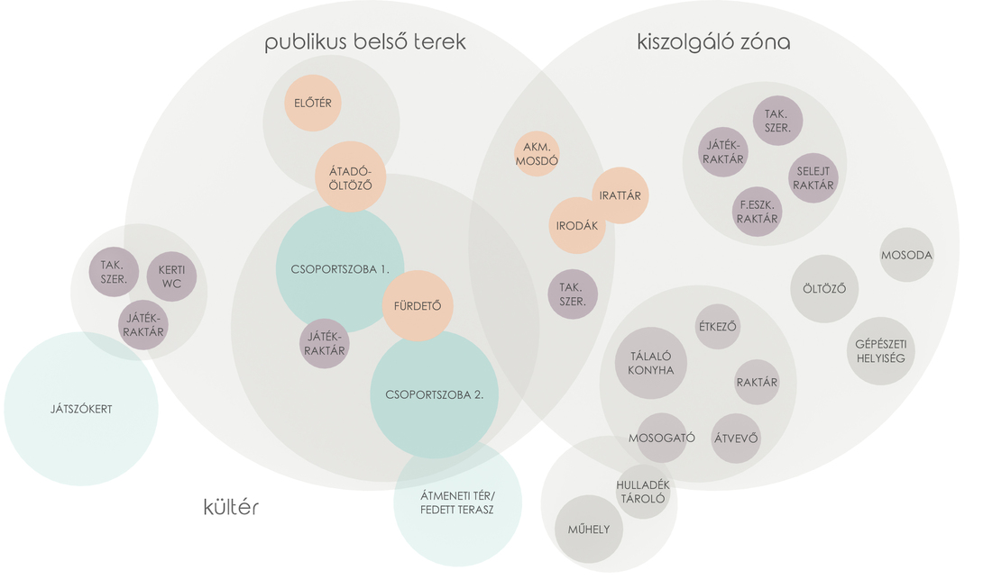 Új építésű bölcsőde terve, funkcióséma - coworkingArchitects