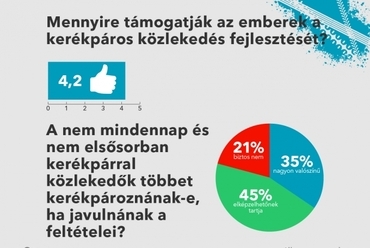 Országos, felnőtt lakosságra nézve reprezentatív kutatás: 35% nagyon valószínű, hogy többet kerékpározna, ha jobban lennének a körülmények. Forrás: Magyar Kerékpárosklub