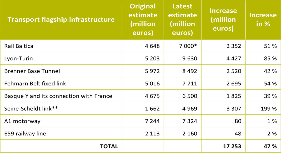 A költségtúllépéseket mutató táblázat az Európai Számvevőszék jelentéséből