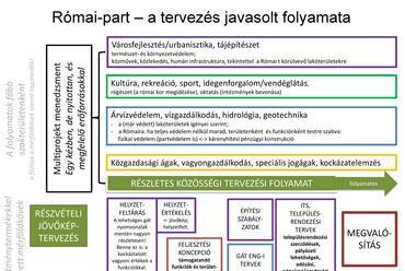 Megőrizhető-e még a Római szelleme? – javasolt tervezési folyamat – forrás: Balogh Kálmán