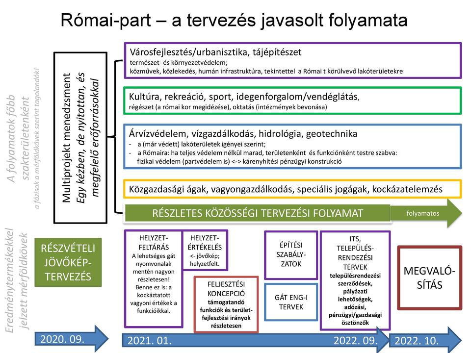 Megőrizhető-e még a Római szelleme? – javasolt tervezési folyamat – forrás: Balogh Kálmán