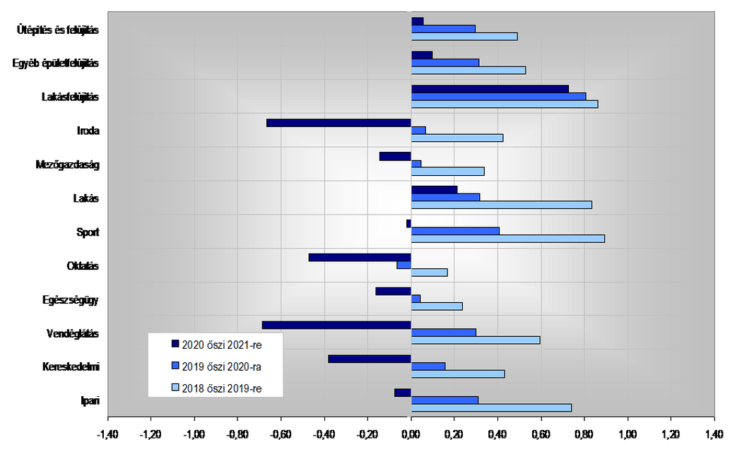 Várakozások* a 2018. 2019, és a 2020 őszi felmérésekben Részpiacok (saját megyére) – Forrás: Építési Piaci Prognózis 2021-2024 – Készítette: Build-Communication