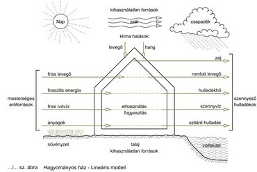Hagyományos ház, lineáris modell. Forrás: Dr. Lányi Erzsébet Phd dolgozat