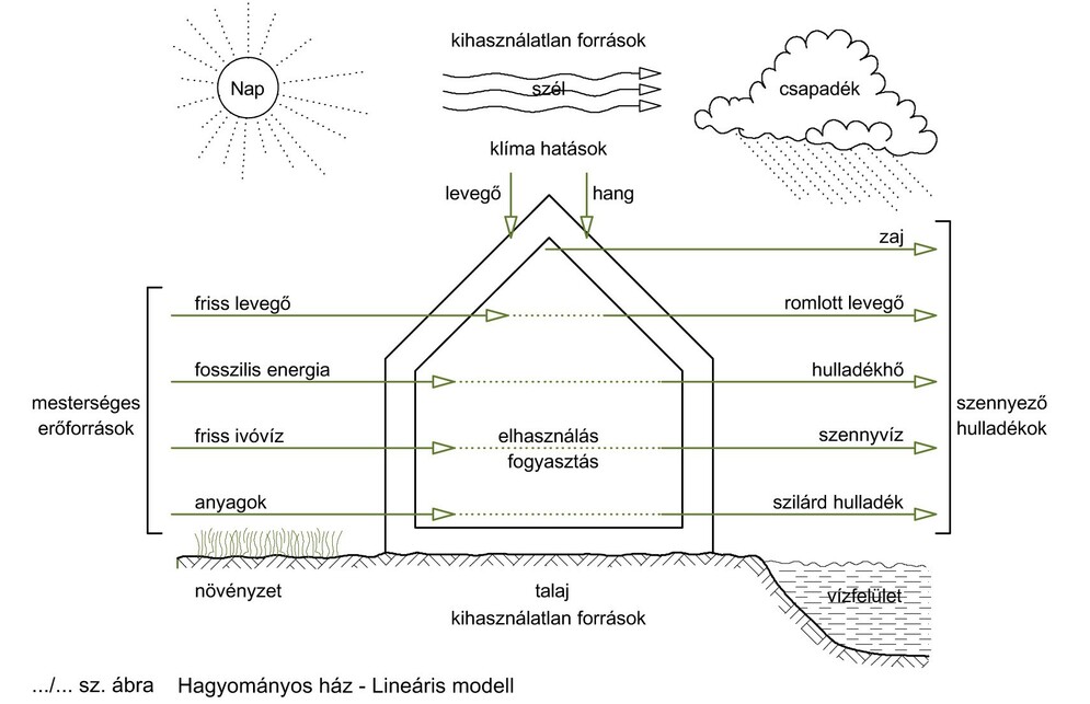 Hagyományos ház, lineáris modell. Forrás: Dr. Lányi Erzsébet Phd dolgozat