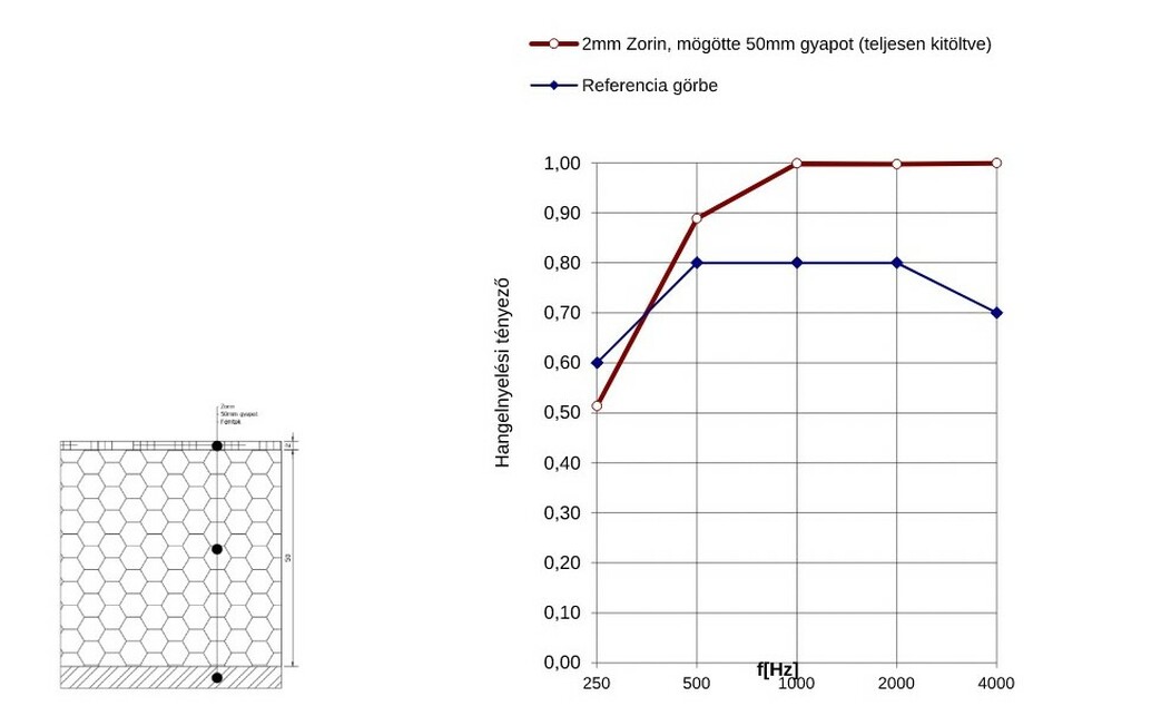 2mm Zorin anyag, mögötte 50 mm légrés, teljes egészében gyapot kitöltés; mérések: Arató Akusztika Kft.