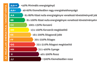 Energetikai tanúsítvány besorolások. 100% = 100 kWh/m2/év. A százalékos értékek a jelenlegi szabályozás értelmében megfeleltethetők a primerenergia-fogyasztási értéknek