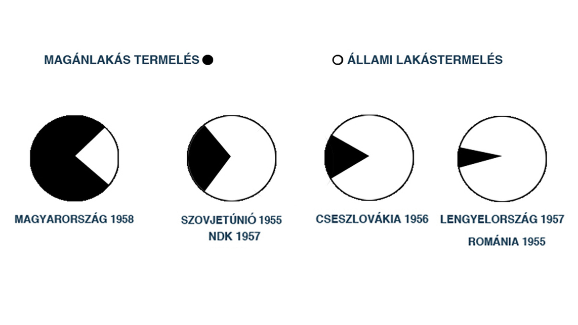 Szolnoki József: A lakástermelés arányai azt ötvenes évek végén a baráti országok viszonylatában. Infografika, 2017. Forrás: Majos Máté: A családiház -problémáról- nem utoljára. Valóság, 1961.5.sz.