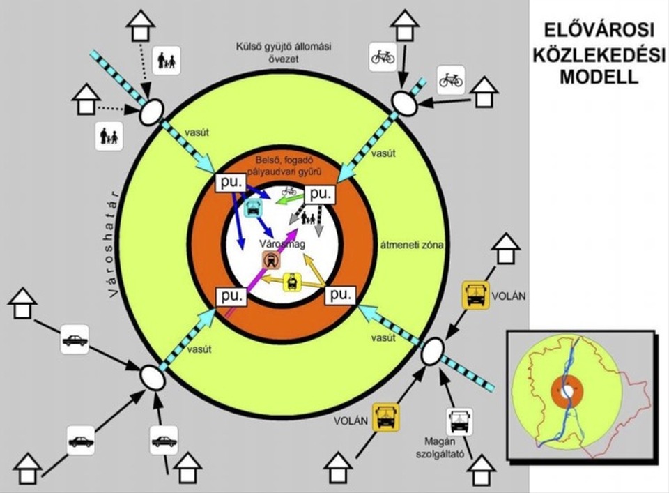 A harmonikus utazási láncok elgondolása az elővárosi közlekedési modell példáján, Budapestre adaptálva. Forrás: Pekli Ferenc et al. 2006: Budapesti agglomeráció közlekedésfejlesztési kiemelt program II. fázisú eredménydokumentációja (2007-2013).