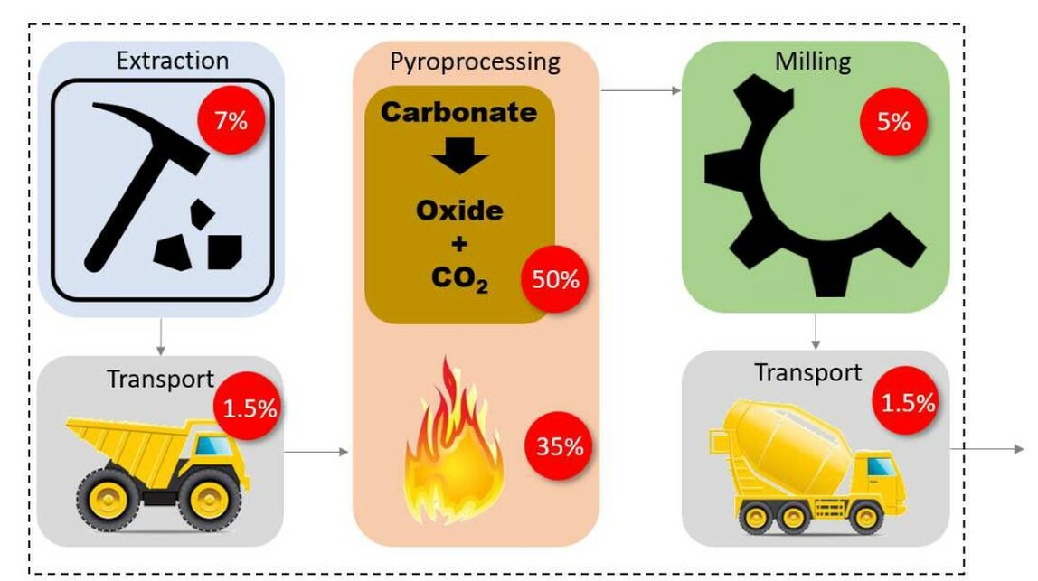 A cementgyártás egyszerűsített folyamatábrája az egyes lépésel relatív CO2 kibocsájtásával – forrás: N. Lippiatt, T.-C. Ling, S.-Y. Pan (2019)