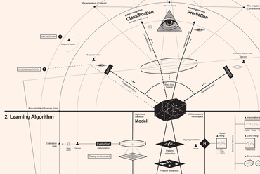 Részlet Vladan Joler és Matteo Pasquinelli „Nooscope” inforgrafikájából, amelyen a gépi tanulórendszerek statisztikai modelljeinek általános felépítését szemléltetik (2020)