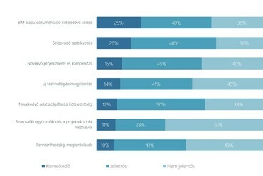 Kihívás a következő 5 évben a kutatásban résztvevő építészek véleménye szerint. Forrás: Impetus Research