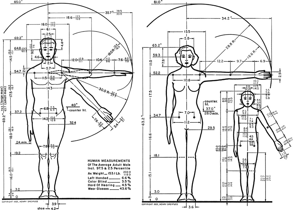 Henry Dreyfuss 1955-ben megjelent „Designing for People” című módszertani kulcskönyvében a „tipikus” amerikai felhasználókra, Joe-ra és Josephine-re hangolja a tervezést.