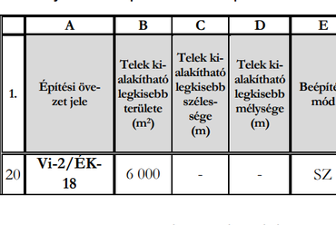 A javasolt építési övezet paraméterei. Forrás: környezeti vizsgálati és értékelési dokumentáció