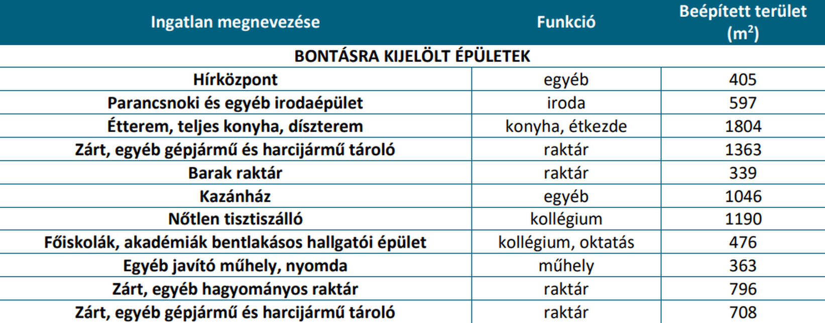 A projekt kapcsán érintett épületek főbb adatai - bontásra kijelölt épületek. Forrás: Előzetes Vizsgálati Dokumentáció