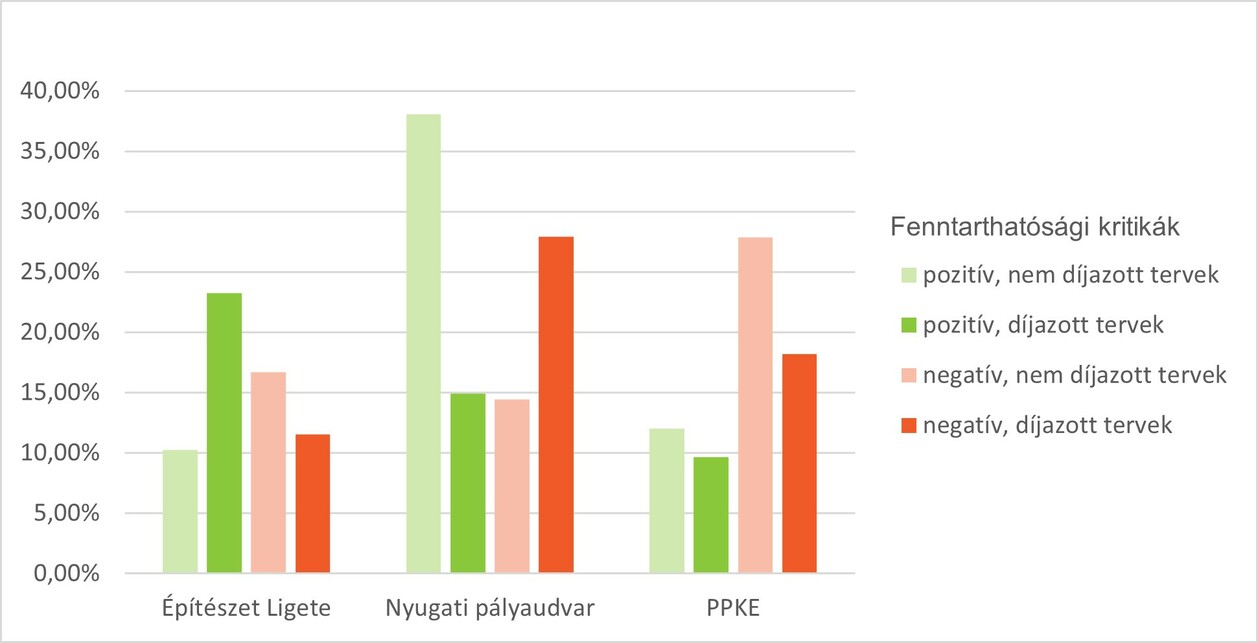 Fenntarthatóságra vonatkozó kritikák fajlagos megoszlása díjazás és pozitív/negatív minősítés szerint. Csak az Építészet Ligete esetén teljesítettek jobban a díjazottak fenntarthatósági szempontból, mint a nem díjazottak.(Forrás: ABUD)