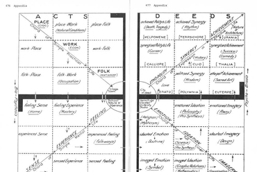 "Chart of Life" diagram – Geddes kifejlesztett gondolkodó mechanizmusa. Forrás: beszkennelve Philip Boardman: The Worlds of Patrick Geddes című könyvéből